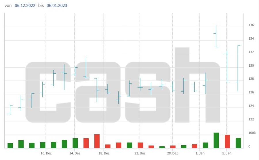 Kursentwicklung der BKW-Aktien seit Anfang Dezember.