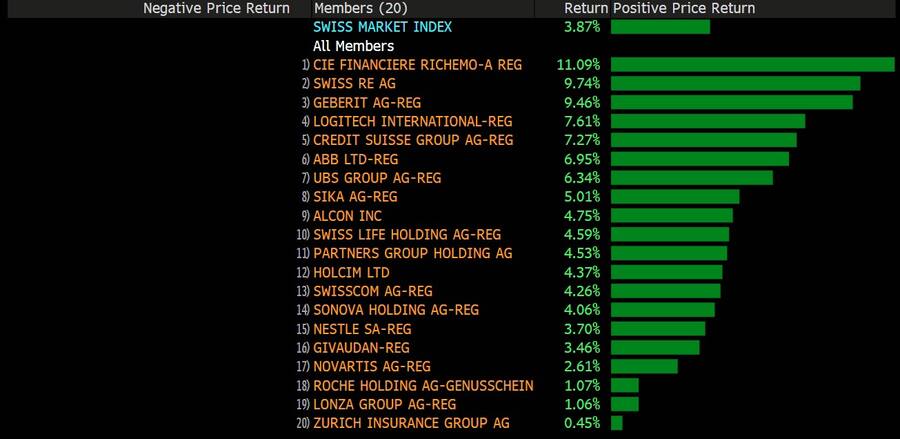 Die Kurse in den ersten vier Handelstagen im SMI 2023