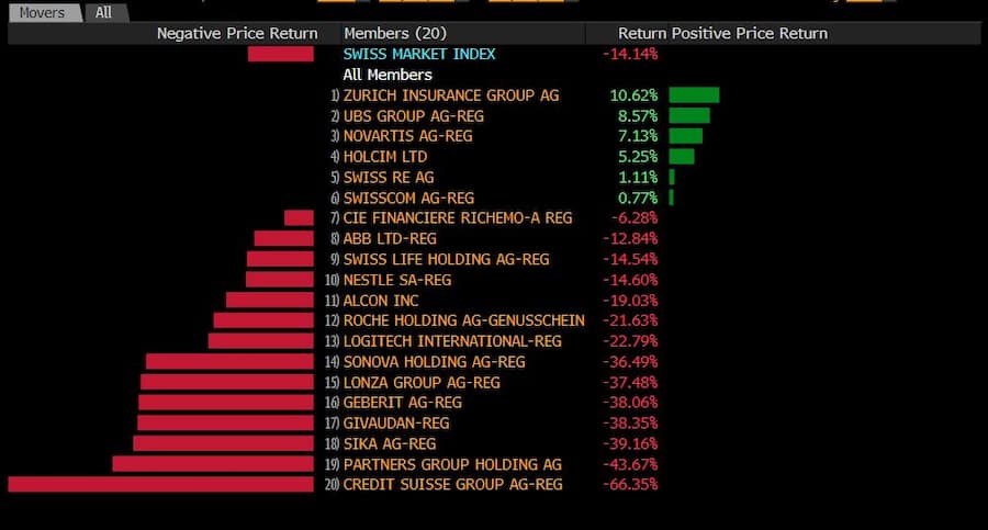 SMI-Aktien seit Anfang 2022.