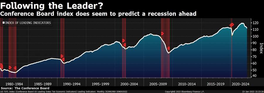 Der Conference Board Index aus Konjunkturindikatoren legt eine Rezessionsphase nahe.