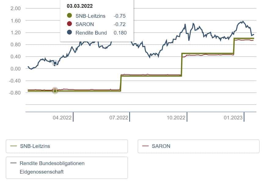 Entwicklung Leitzins, Saron und Rendite Bundesanleihen