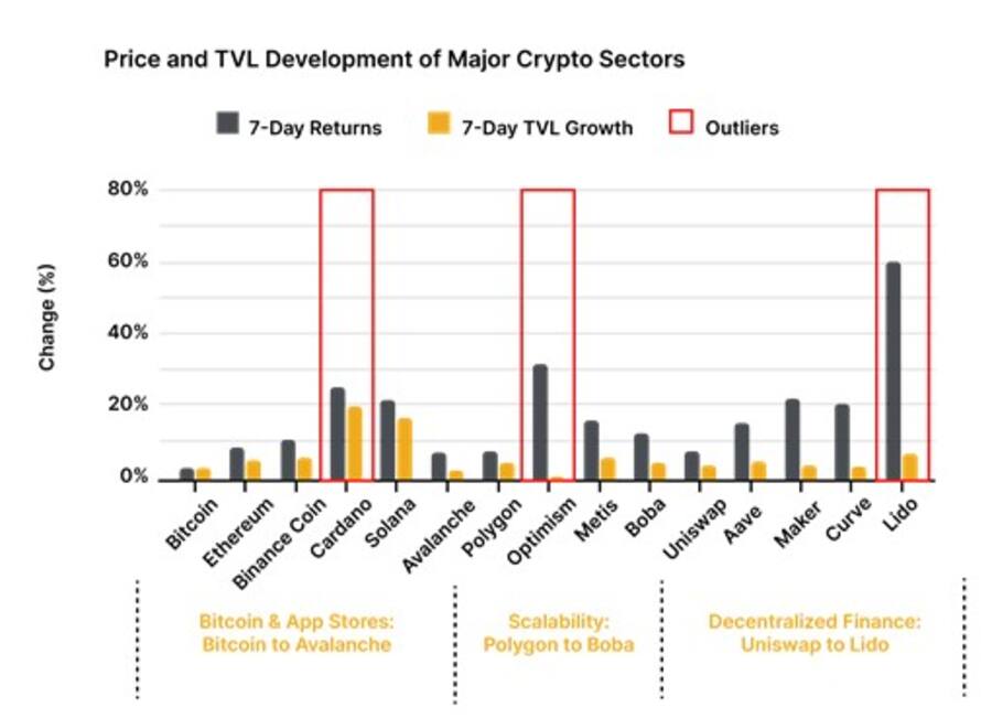 Entwicklung nach TVL und Renditen der wichtigsten Kryptoassets