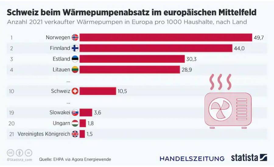 90 Prozent der Hausbauerinnen entscheiden sich heute für eine Wärmepumpe.