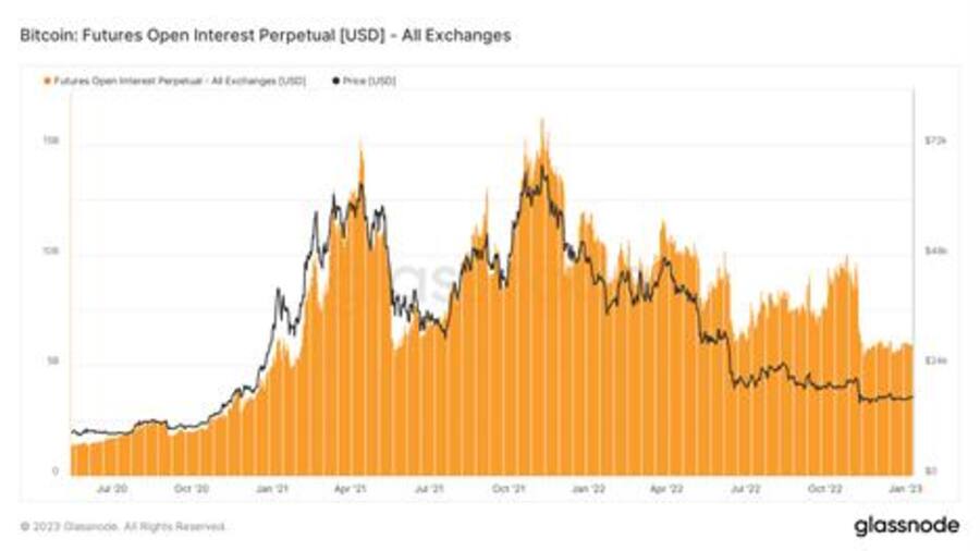 Open Interest (Gesamtheit aller offenstehenden Kontrakte) bei unbefristeten Bitcoin-Futures