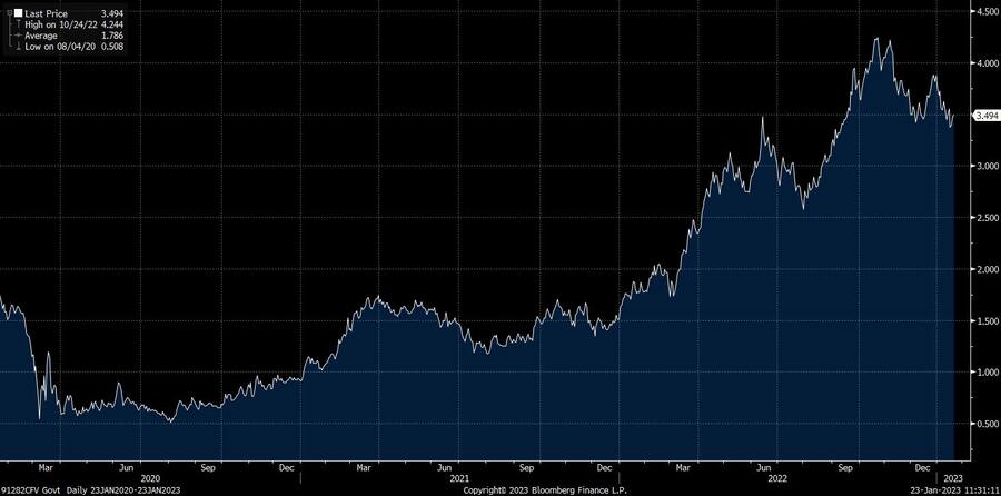 Renditeentwicklung 10-Jährige US-Staatsanleihen