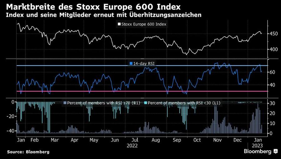Preisbewegungen im Stoxx Europe 600: Die RSI-Werte deuten derzeit auf einen überkauften Markt hin.