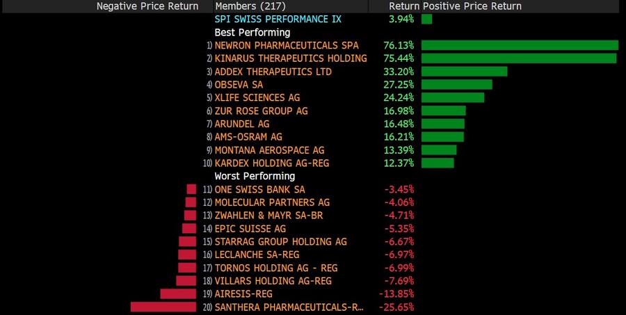 Die Tops und Flops im SPI in den ersten vier Handelstagen 2023.