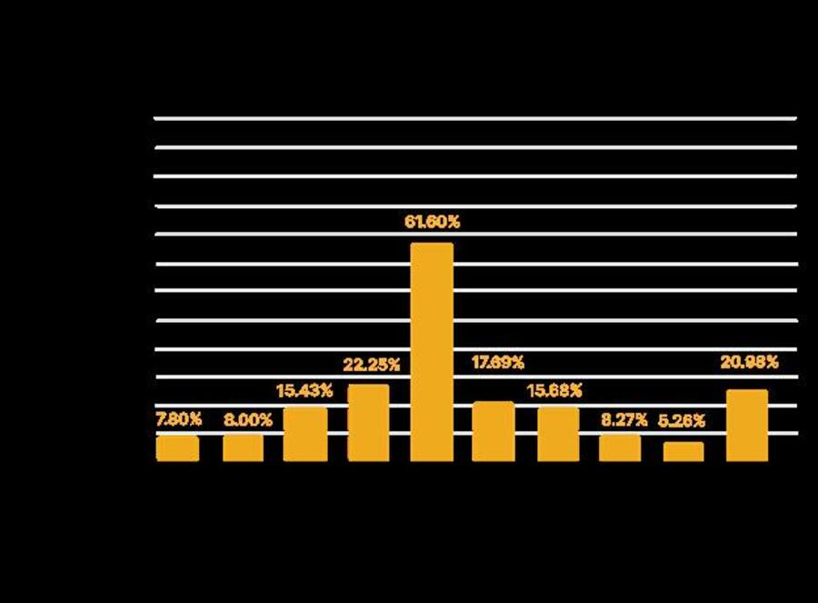 Wochenperformance der Top 10 DeFi Assets