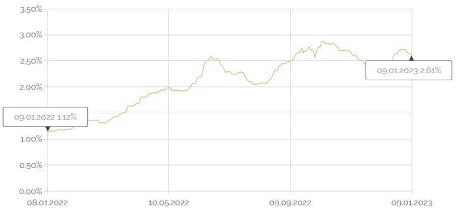 Zinsindex für Wohnimmobilien auf Jahressicht.
