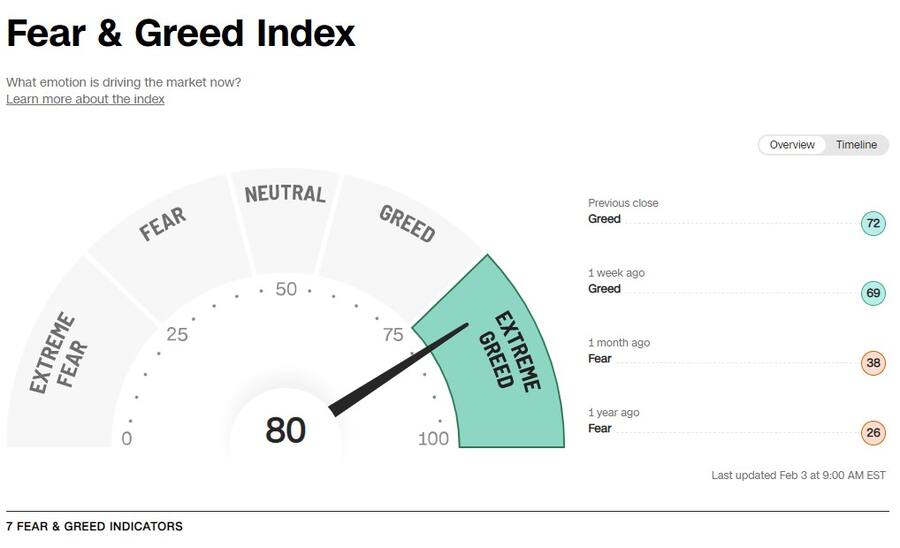 Der Greed and Fear Index ist wieder im roten Bereich.