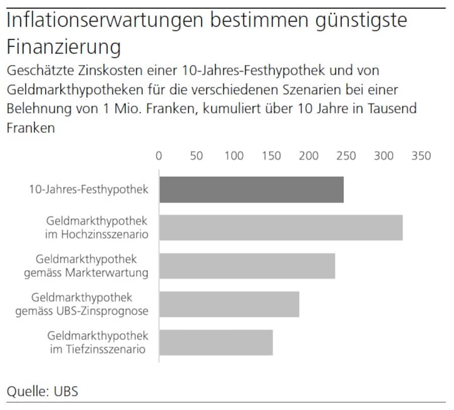 UBS Inflationserwartung Hypothekar-Szenariovergleich Saron und Festhypothek (Quelle: UBS)