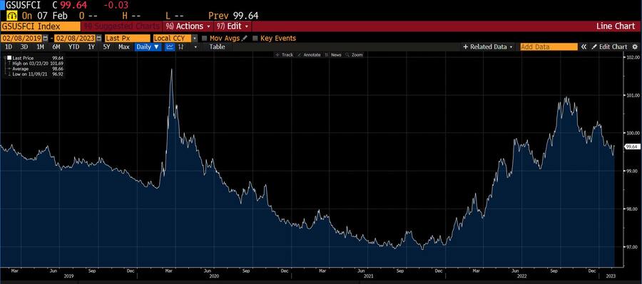 GS Finanzkonditionen Index. Je höher der Index steht, desto lockerer sind die Finanzkonditionen und umgekehrt.