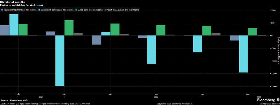 Die Profitabilität der Credit Suisse nach Sparten (09.02.2023)