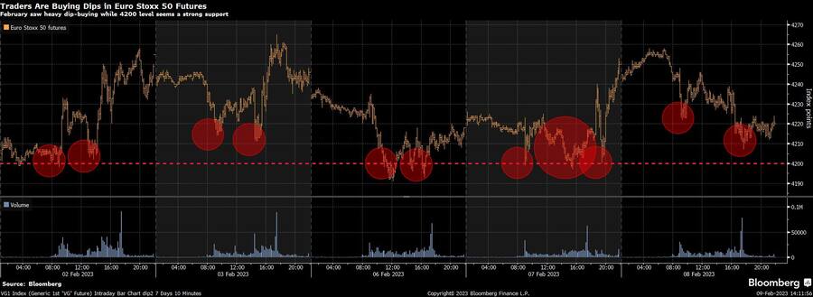 Beim Euro Stoxx 50 Future ist "Buy the Dip" wieder zurück.