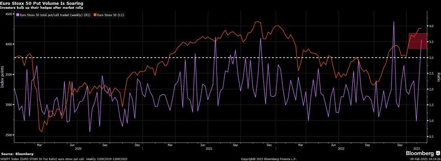 Das Put-/Call_ratio auf den Euro Stoxx 50 Index.