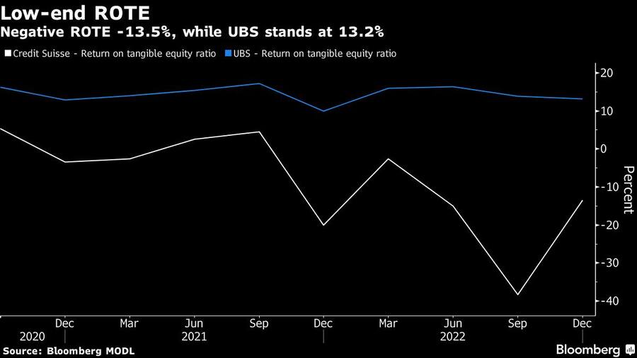 Die Rendite auf dem bereinigten Eigenkapital ist bei der Credit Suisse negativ, bei der UBS positiv.
