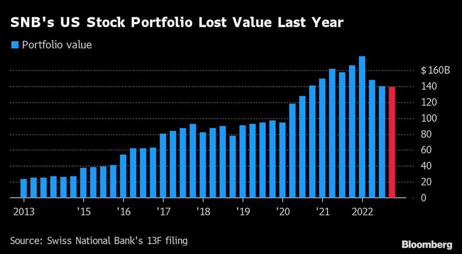 US-Aktienbestände der Schweizerischen Nationalbank in Milliarden Dollar.