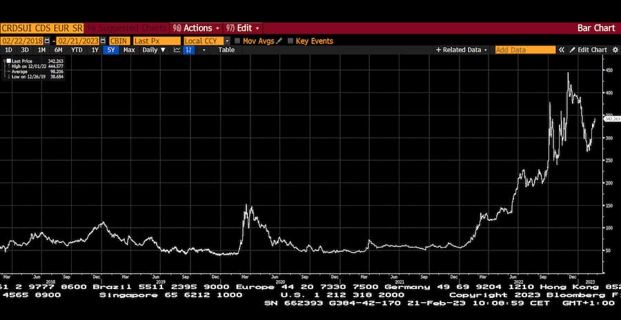 Credit Default Swaps auf Credit Suisse. Diese Zeigen das Ausfallrisiko von Obligationen an. (2023)