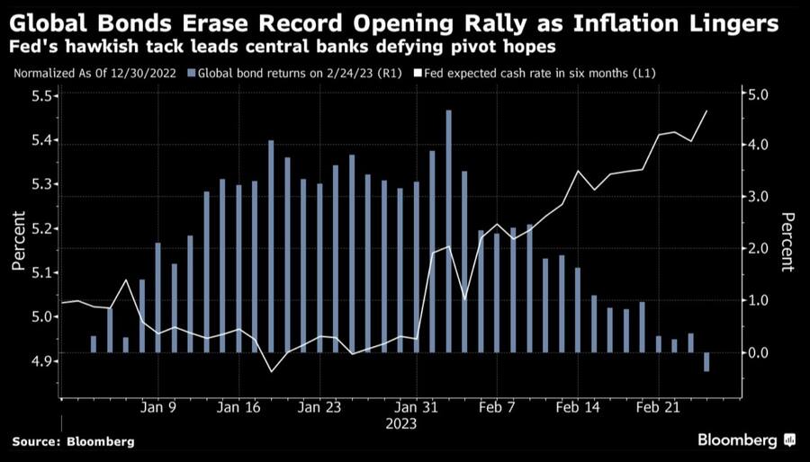 Die globalen Bondmärkte haben die Gewinne seit Jahresbeginn wieder preis gegeben.