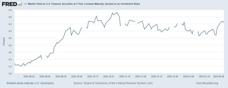 Die Rendite 2-jähriger US-Staatsanleihen in den vergangenen 6 Monaten