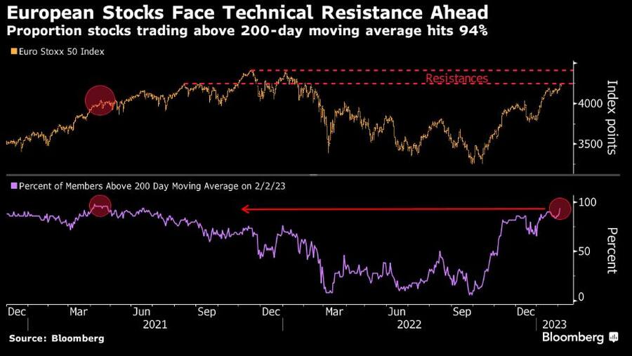 Europäische Aktien stossen an technischen Widerstand.