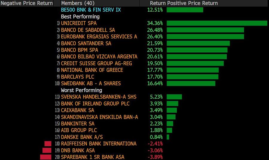 Die besten und schwächsten Kursentwicklungen im Bloomberg-Index der 500 grössten Finanztitel.