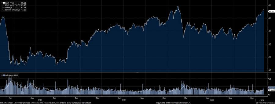 Kursentwicklung des Bloomberg BE 500 Banking and Financial Services Index