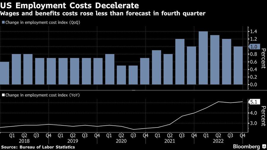Löhne und Zusatzzahlungen sind Ende 2022 weniger stark gestiegen als erwartet.