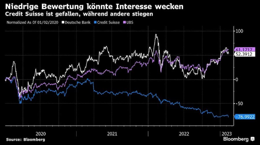 Die Bewertung der Credit Suisse weckt ein Interesse.