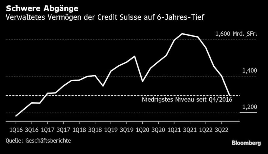 Das verwaltete Vermögen der Credit Suisse schwindet.