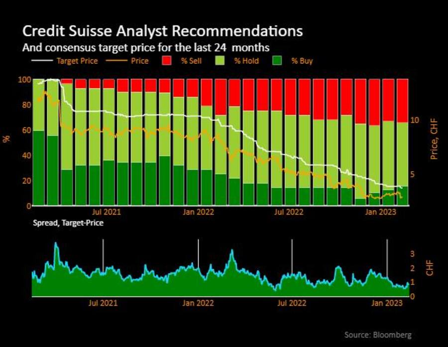 Analysten-Einstufungen zur Aktie der Credit Suisse in den vergangenen 24 Monaten.