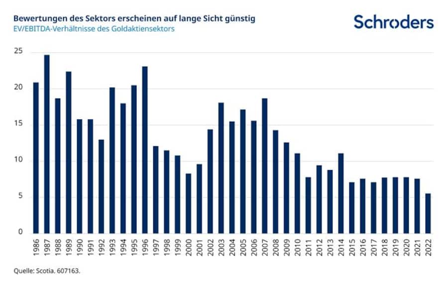 Grafik von Schroeders vom 09.02.2023