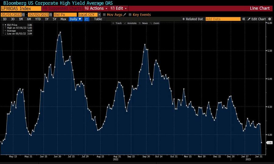 Die Renditen von High-Yield-Bonds zeigten zuletzt massiv nach unten.