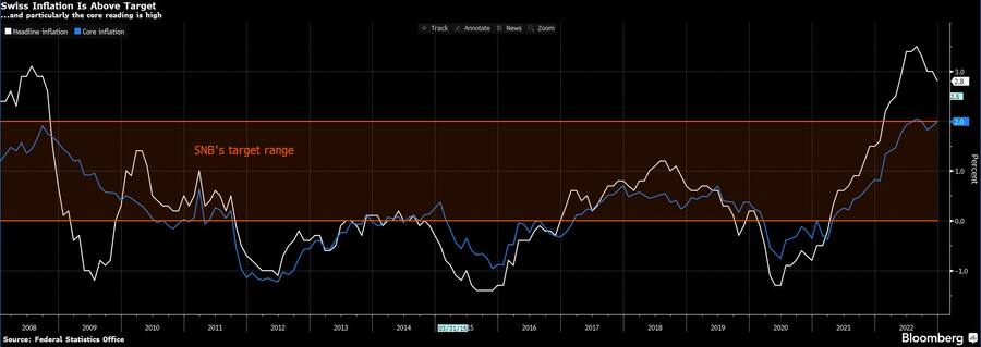Die Inflation ist in der Schweiz immer noch über der Zielgrösse von 2 Prozent.