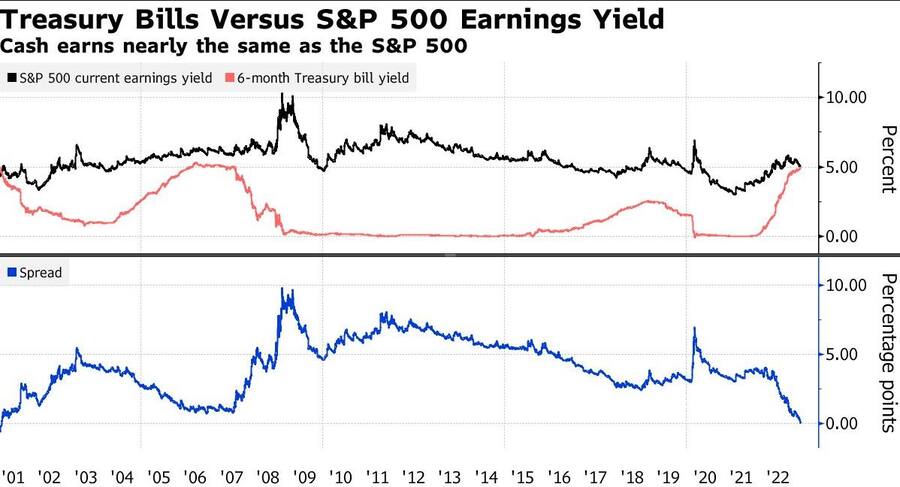 Der Abstand von Gewinnrendite bei Aktien und den Zinsen von Sechs-Monats-Staatsanleihen bewegt sich gegen Null.