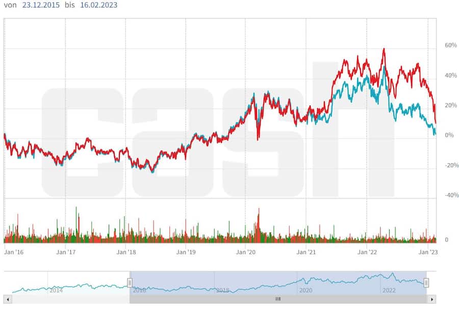 Seit Anfang 2021 unterscheiden sich die Kurse des Genusscheins (..) und des Inhaberaktie (...) deutlicher voneinander als in den Jahren davor.
