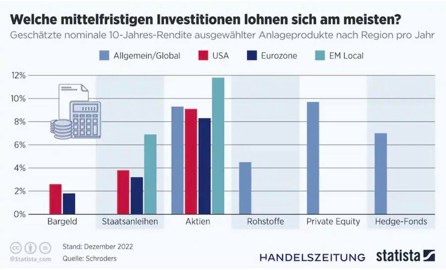 Zehnjahresprognose: Aus Sicht von Schroders lässt sich mit Aktien am meisten Geld verdienen.