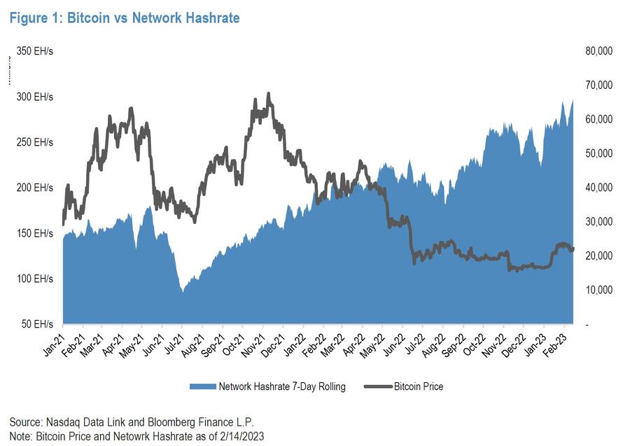 Trotz über 12 Monate sinkenden Kursen ist Hashrate auf dem Bitcoin auf ein Rekordniveau gestiegen.
