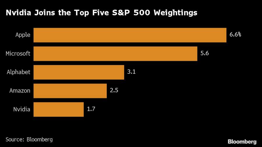 Nvidia hat die fünfhöchste Marktkapitalisierung im S&P 500 Index eingenommen (01.03.2023)