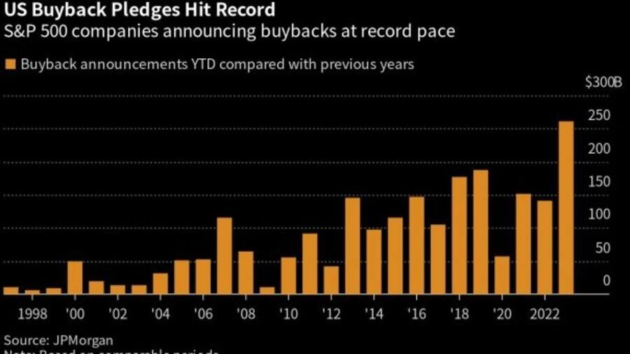Die US-Aktienrückkäufe steigen in diesem Jahr auf ein neues Rekordniveau.