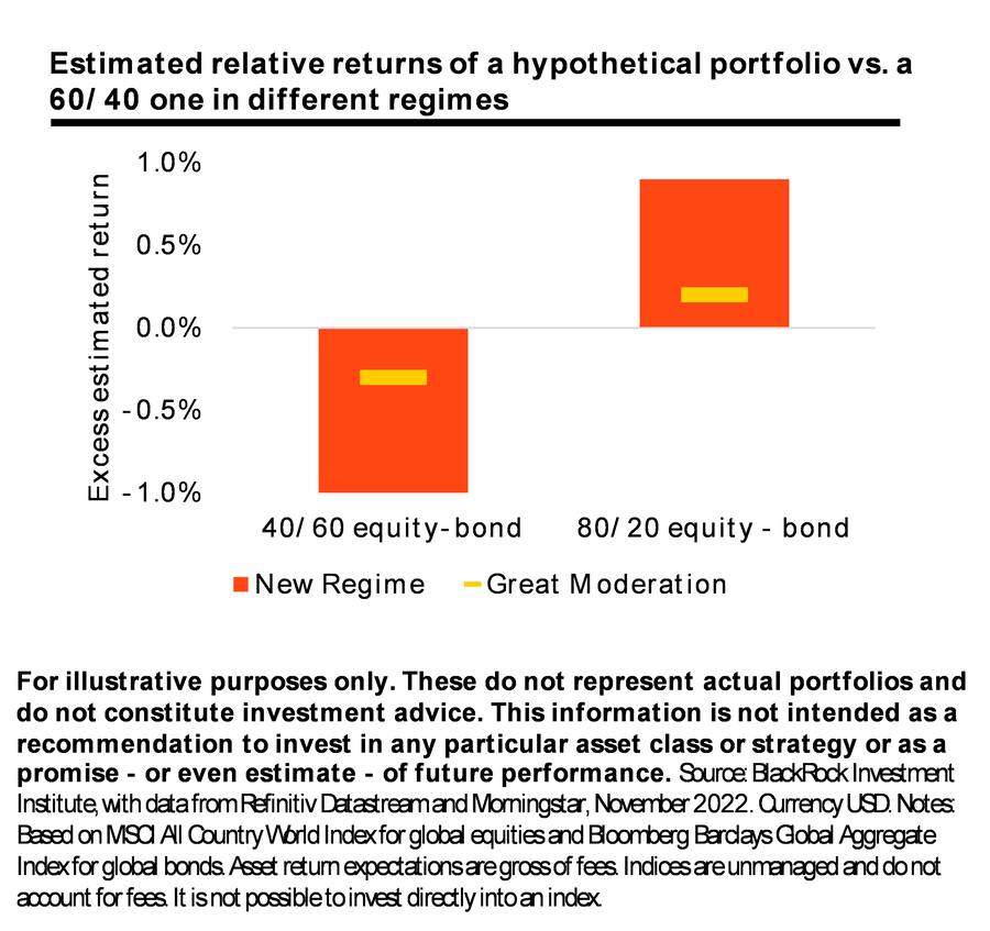 Rendite-Erwartung Portfolios von BlackRock in der Zukunft (2023).