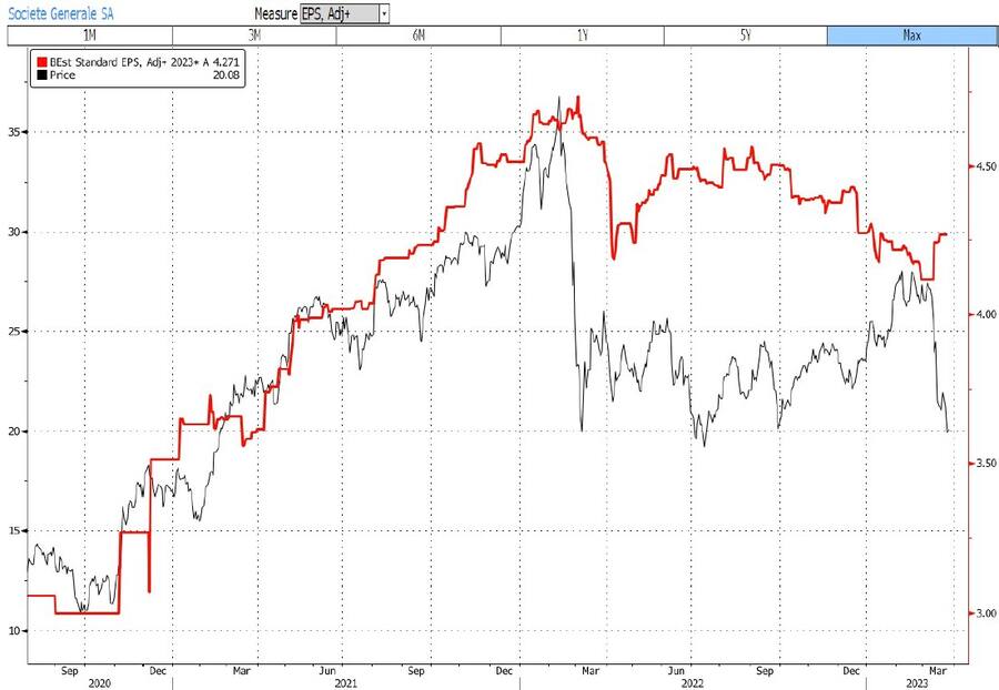 Gewinnprognosen der Analysten zu Société Générale (Gewinn pro Aktie rot/Kursentwicklung schwarz).