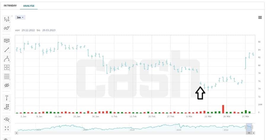 Der Dividenden-Knick (schwarzer Pfeil) ist auf dem Novartis-Chart deutlich sichtbar.