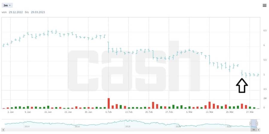 Die Aktien von OC Oerlikon haben sich nach dem Dividenden-Knick (schwarzer Pfeil) nicht erholt.