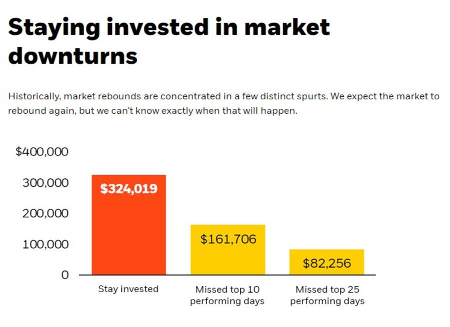 Wer die besten Tag an der Börse verpasst, verschenkt enorm viel Potenzial.