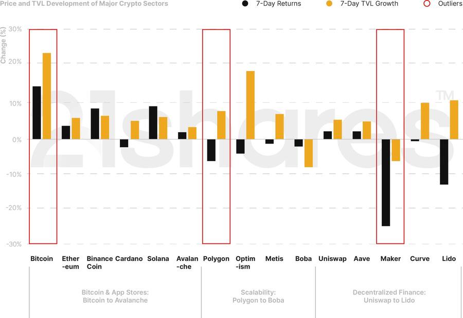 Abbildung 1: Wöchentliche Preis- und TVL-Performance der wichtigsten Krypto-Kategorien