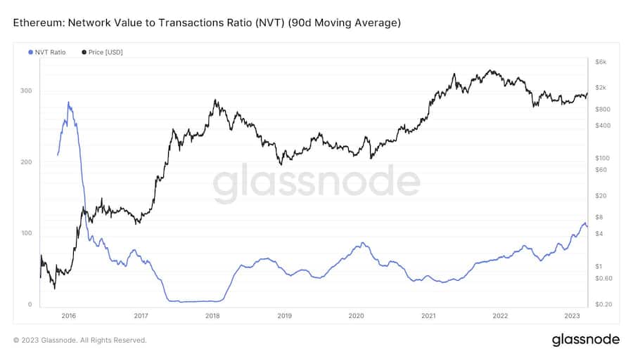 Abbildung 3: NVT (net value to transactions)-Verhältnis von Ethereum