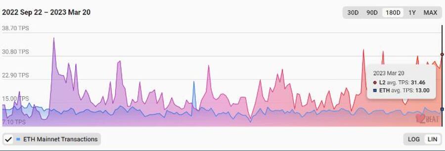 Abbildung 4: Tägliche Transaktionen bei ETH im Vergleich zu L2