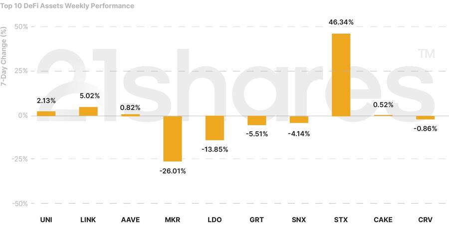 Abbildung 5: Die Wochen-Performance der Top 10 DeFi-Assets