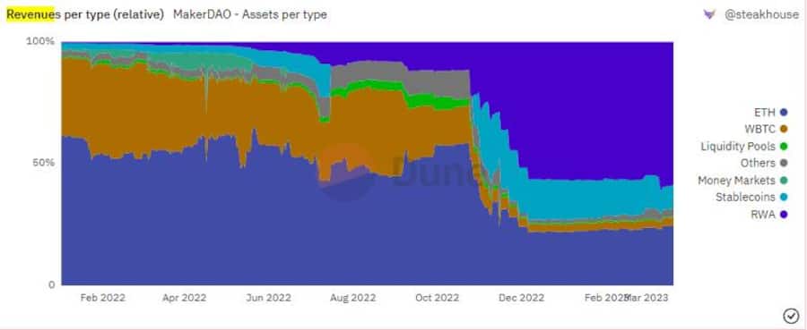 Abbildung 7: MakerDAO’s Einnahmen nach Kategorien